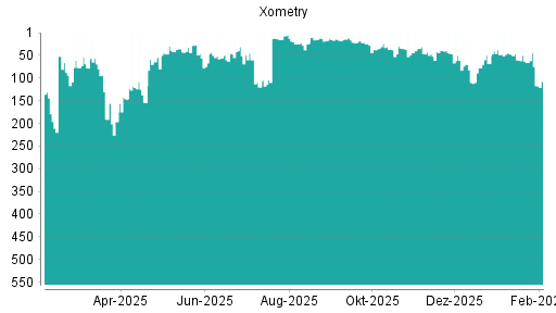 BOTSI®-Advisor Abstufung Xometry von Rang 39 auf ...