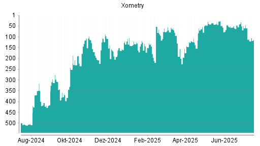 BOTSI®-Advisor Abstufung Xometry von Rang 358 auf ...