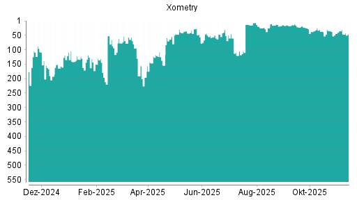 BOTSI®-Advisor Abstufung Xometry von Rang 31 auf ...