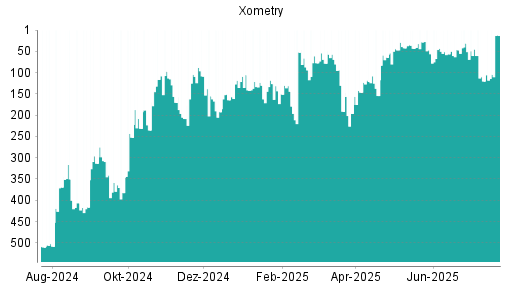 BOTSI®-Advisor Hochstufung XOMETRY CL von Rang 412 auf Rang 395
