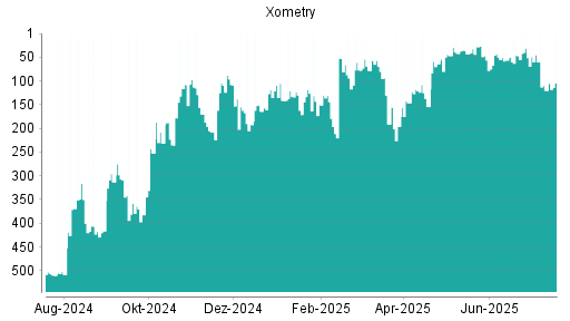 BOTSI®-Advisor Hochstufung Xometry von Rang 192 auf ...