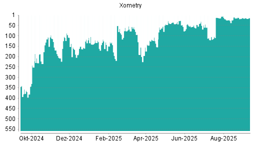 BOTSI®-Advisor Hochstufung Xometry von Rang 78 auf ...