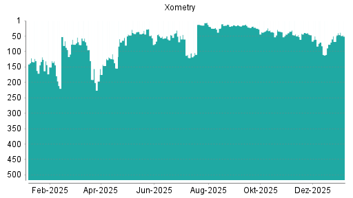 BOTSI®-Advisor Hochstufung Xometry von Rang 43 auf ...
