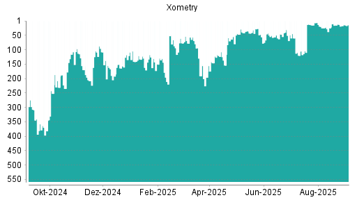 BOTSI®-Advisor Hochstufung Xometry von Rang 17 auf Rang 14