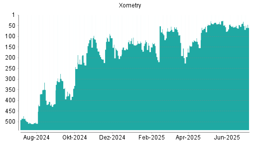 BOTSI®-Advisor Abstufung Xometry von Rang 155 auf ...