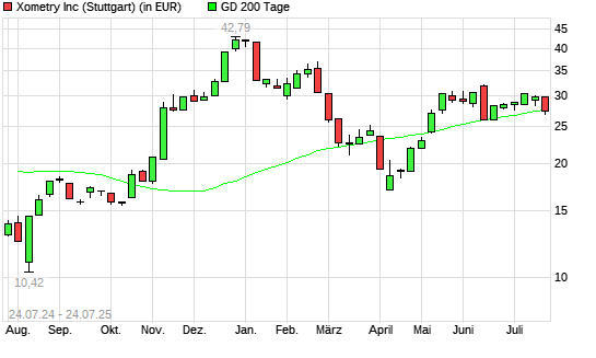 Xometry-Aktie unter 200-Tage-Linie