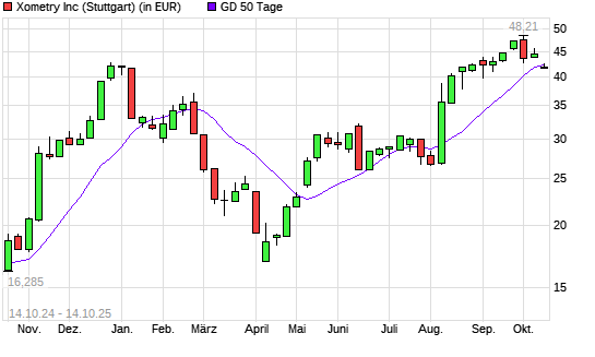 Xometry-Aktie unter 50-Tage-Linie