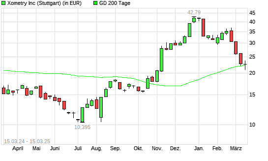 Xometry-Aktie unter 200-Tage-Linie