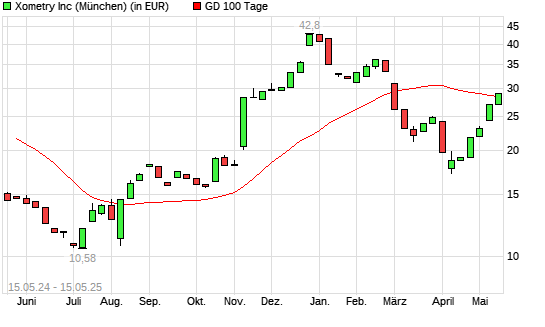 Xometry-Aktie unter 100-Tage-Linie