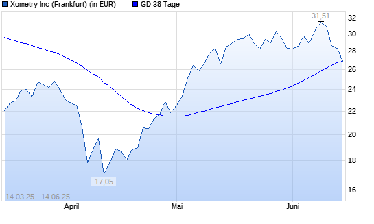 Xometry-Aktie unter 38-Tage-Linie