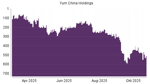 BOTSI®-Advisor Hochstufung Yum China Holdings von Rang 443 auf ...