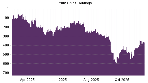BOTSI®-Advisor Abstufung Yum China Holdings von Rang 353 auf ...
