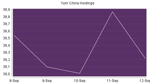 BOTSI®-Advisor Abstufung Yum China Holdings von Rang 280 auf ...