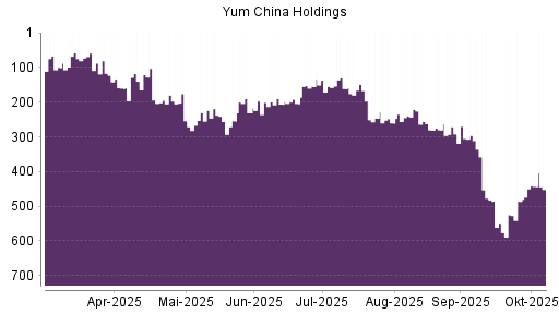 BOTSI®-Advisor Abstufung Yum China Holdings von Rang 292 auf Rang 296