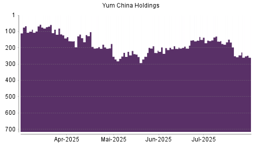 BOTSI®-Advisor Abstufung Yum China Holdings von Rang 149 auf ...