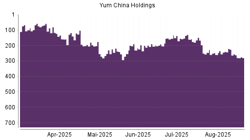 BOTSI®-Advisor Abstufung Yum China Holdings von Rang 256 auf ...
