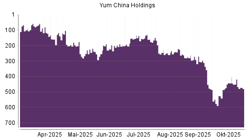 BOTSI®-Advisor Abstufung Yum China Holdings von Rang 418 auf ...