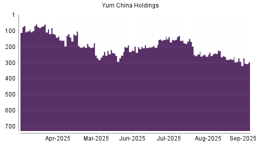 BOTSI®-Advisor Abstufung Yum China Holdings von Rang 292 auf Rang 296
