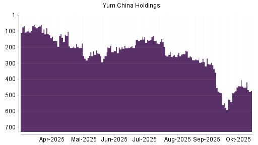 BOTSI®-Advisor Abstufung Yum China Holdings von Rang 149 auf ...