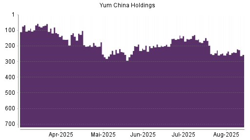 BOTSI®-Advisor Hochstufung Yum China Holdings von Rang 260 auf ...