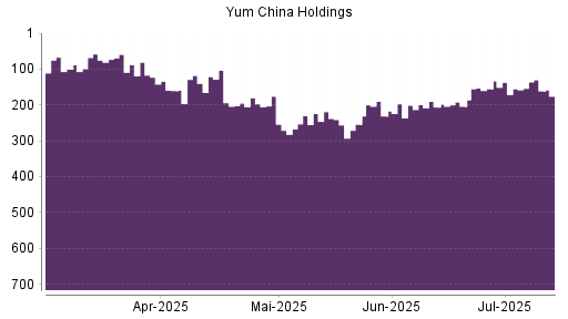 BOTSI®-Advisor Abstufung Yum China Holdings von Rang 201 auf ...