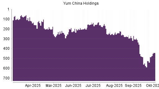 BOTSI®-Advisor Abstufung Yum China Holdings von Rang 296 auf ...