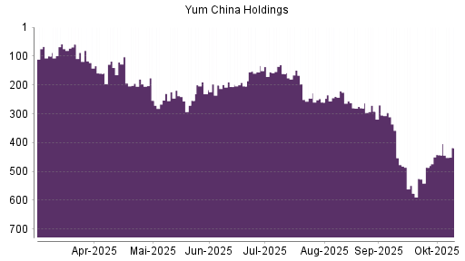 BOTSI®-Advisor Hochstufung Yum China Holdings von Rang 443 auf ...