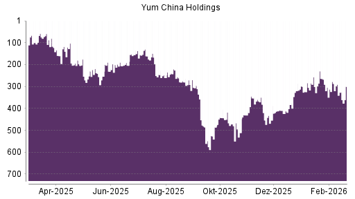 BOTSI®-Advisor Abstufung Yum China Holdings von Rang 292 auf Rang 296