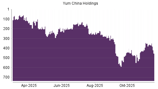 BOTSI®-Advisor Abstufung Yum China Holdings von Rang 367 auf ...