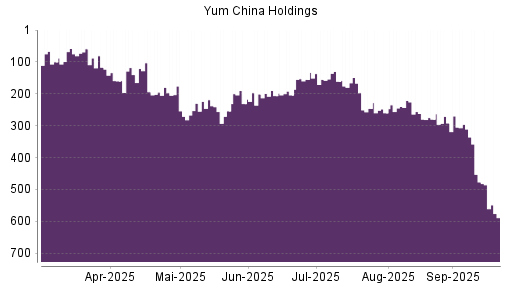 BOTSI®-Advisor Abstufung Yum China Holdings von Rang 477 auf ...