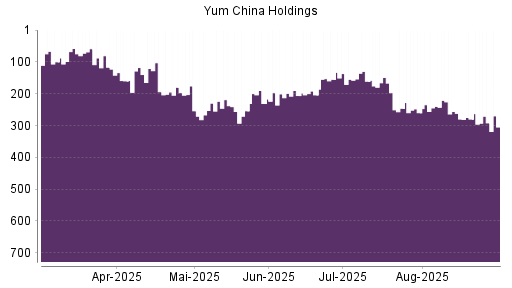 BOTSI®-Advisor Abstufung Yum China Holdings von Rang 256 auf ...
