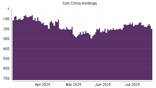 BOTSI®-Advisor Hochstufung Yum China Holdings von Rang 161 auf ...