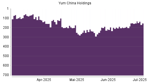 BOTSI®-Advisor belässt Yum China Holdings weiter auf ...