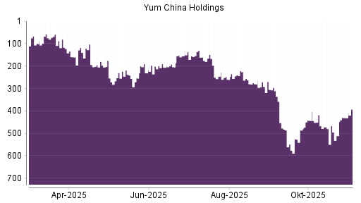 BOTSI®-Advisor Abstufung Yum China Holdings von Rang 480 auf ...
