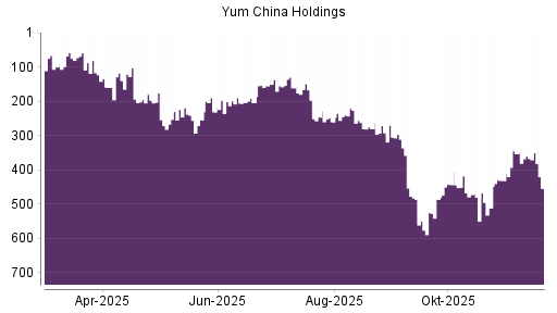 BOTSI®-Advisor Abstufung Yum China Holdings von Rang 367 auf ...