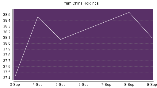 BOTSI®-Advisor Abstufung Yum China Holdings von Rang 256 auf ...