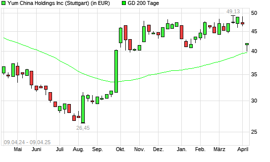 Yum China Holdings-Aktie über 200-Tage-Linie