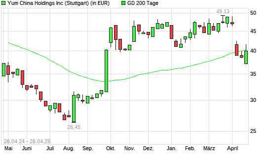 Yum China Holdings-Aktie unter 200-Tage-Linie