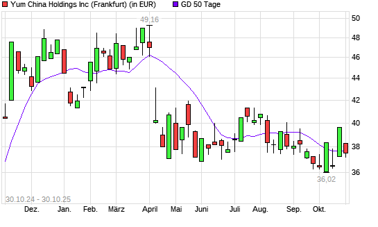 Yum China Holdings-Aktie unter 50-Tage-Linie
