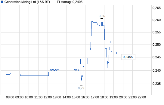 Chart
