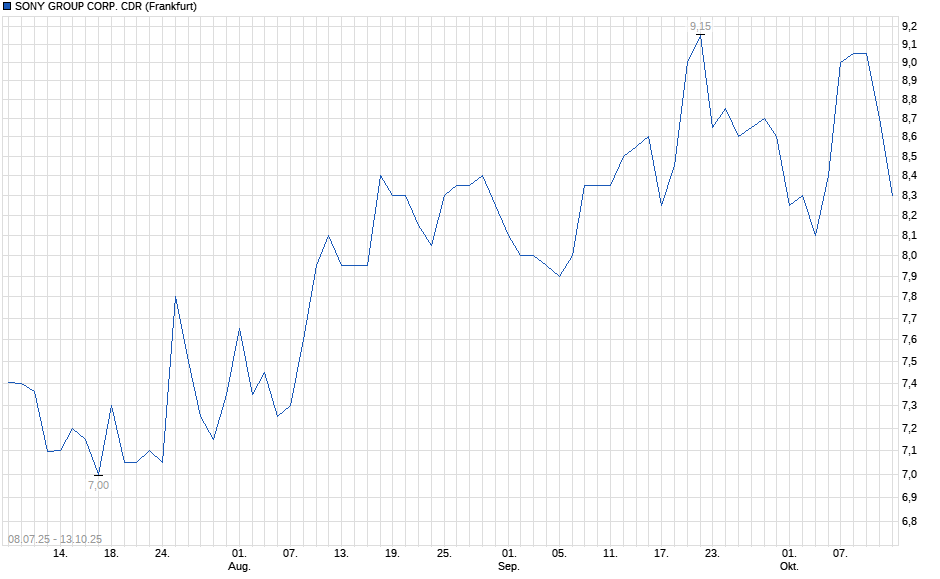 Chart