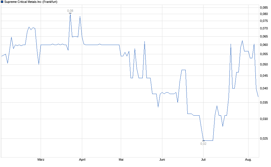 Chart