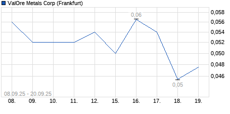 Chart