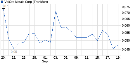 Chart