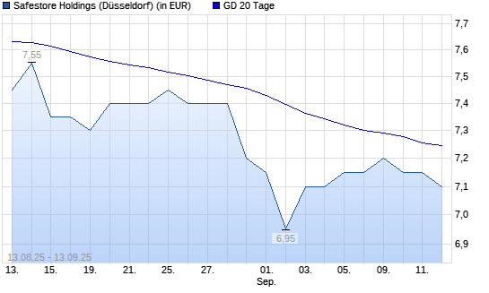 Safestore Holdings-Aktie unter 20-Tage-Linie
