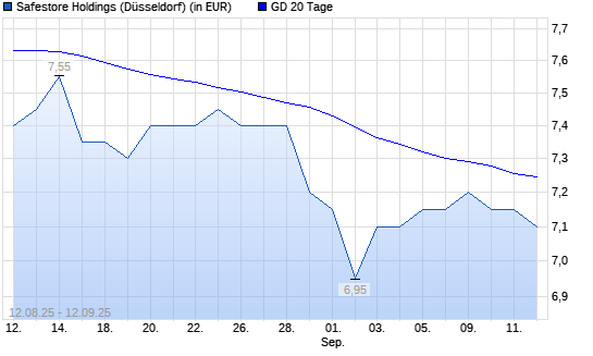 Safestore Holdings-Aktie über 20-Tage-Linie