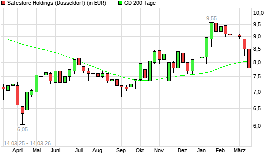 Safestore Holdings-Aktie unter 200-Tage-Linie
