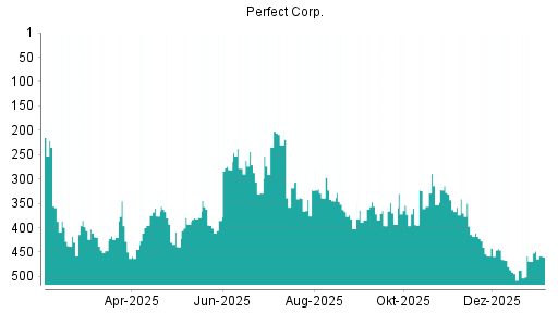 BOTSI®-Advisor Hochstufung Perfect von Rang 469 auf ...