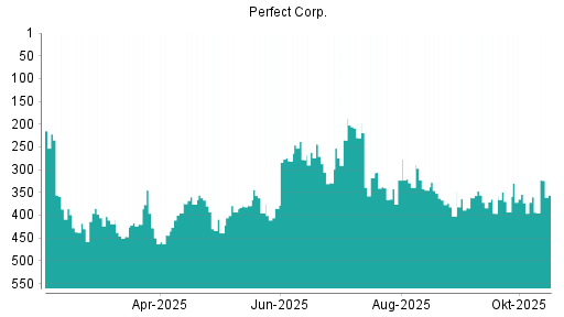 BOTSI®-Advisor Hochstufung PERFECT  CL.A von Rang 340 auf ...