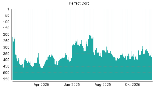 BOTSI®-Advisor Abstufung Perfect von Rang 328 auf ...